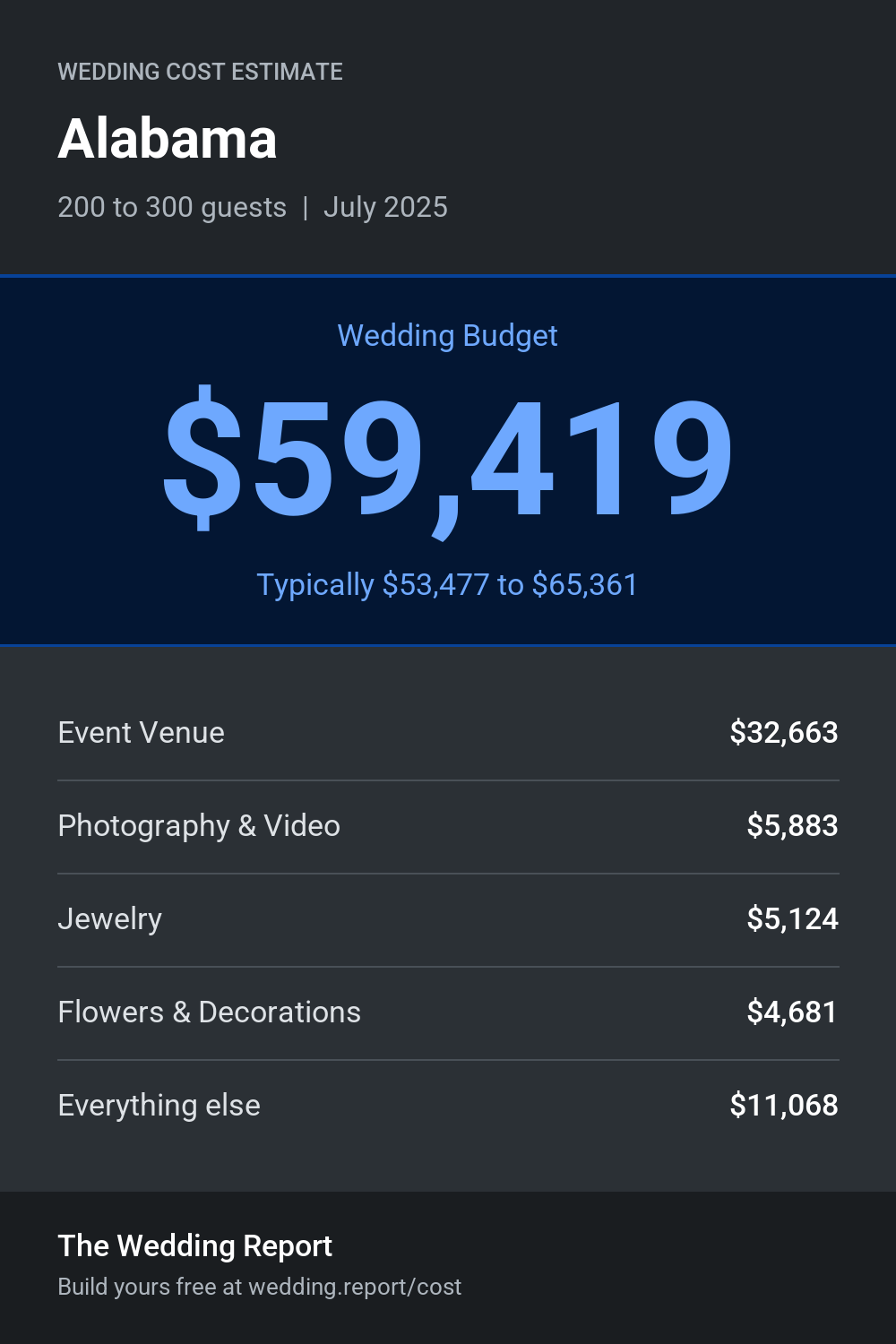 Wedding cost estimate for Alabama