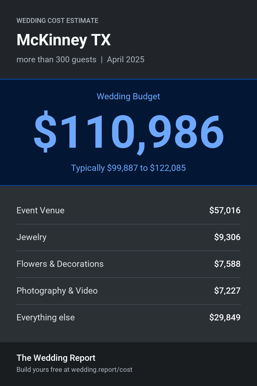 Wedding cost estimate for McKinney TX