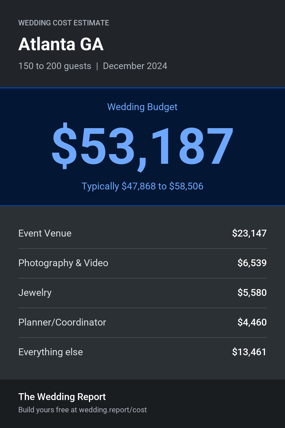 Wedding cost estimate for Atlanta GA