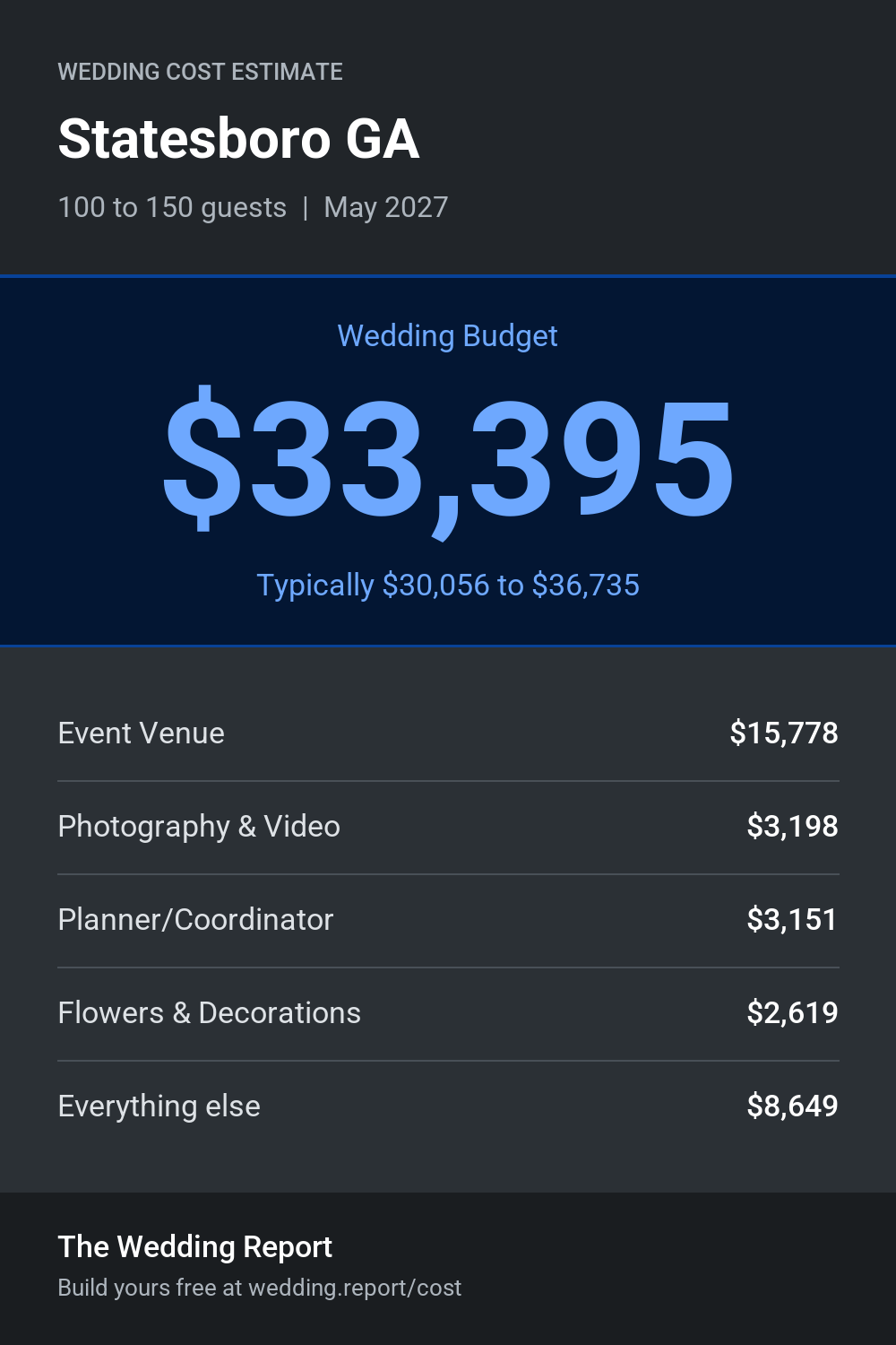 Wedding cost estimate for Statesboro GA