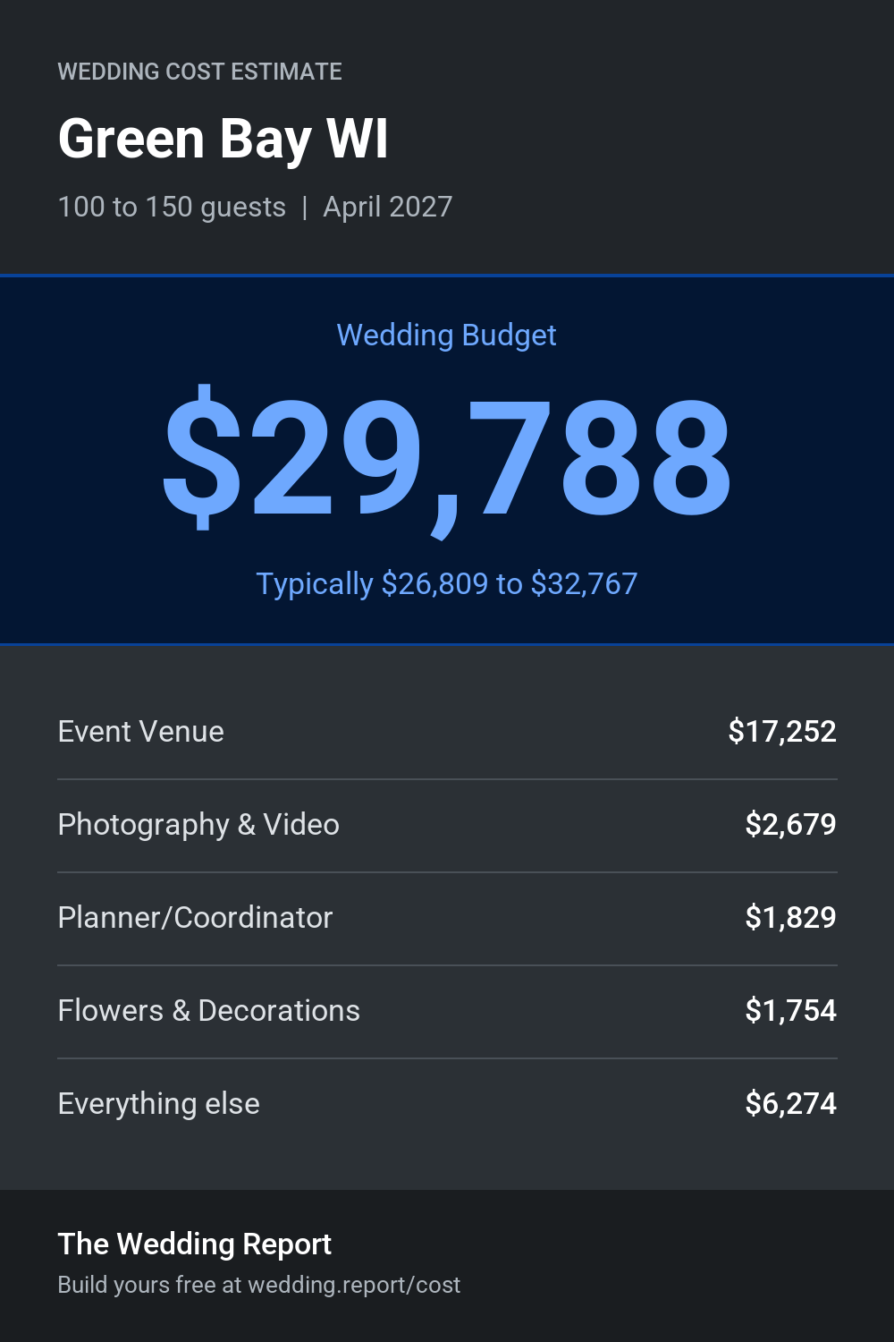 Wedding cost estimate for Green Bay WI
