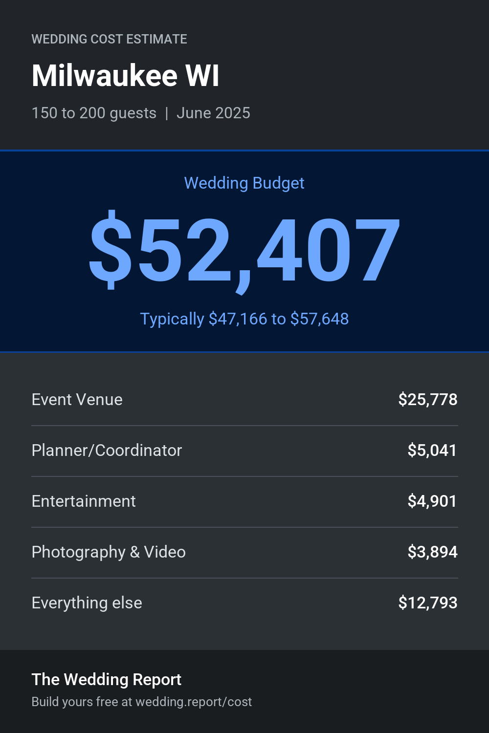 Wedding cost estimate for Milwaukee WI
