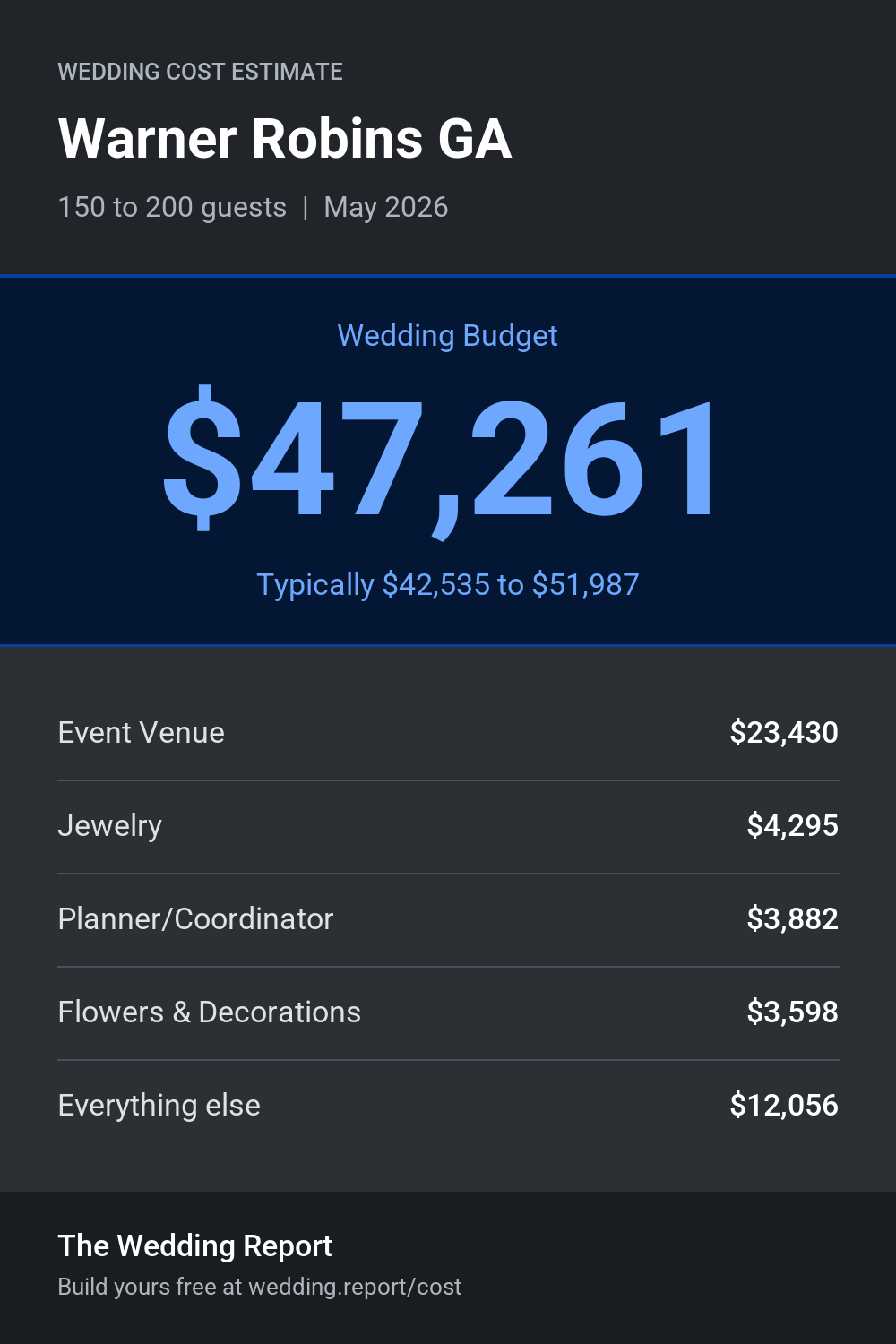 Wedding cost estimate for Warner Robins GA