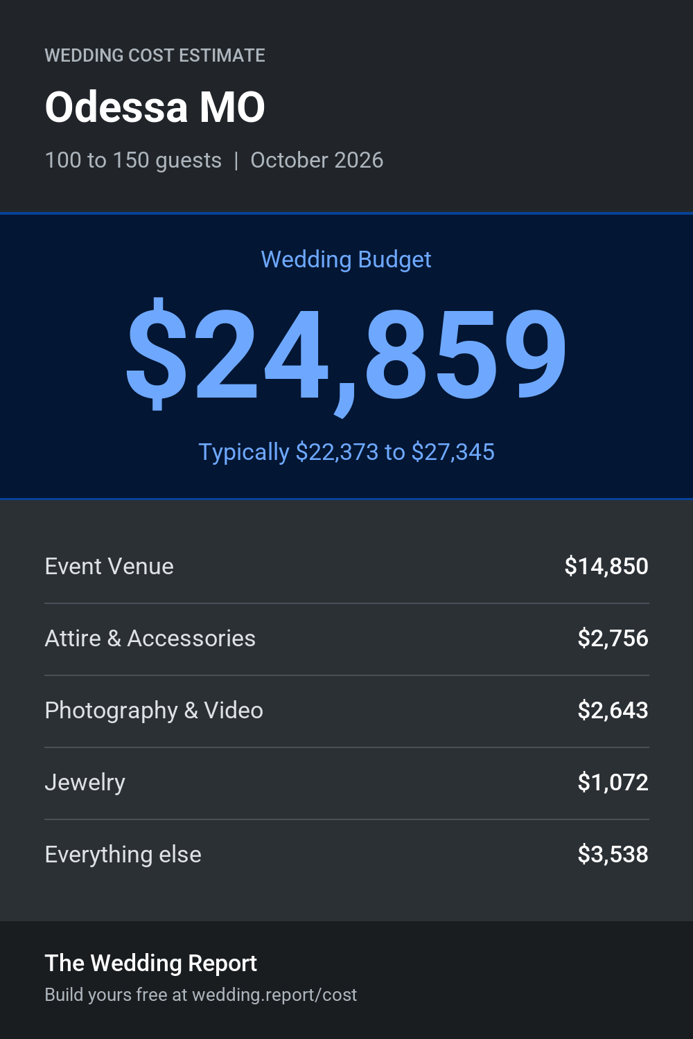 Wedding cost estimate for Odessa MO
