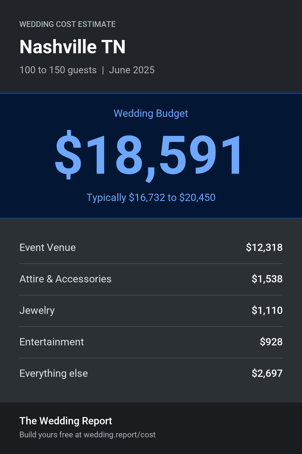 Wedding cost estimate for Nashville TN