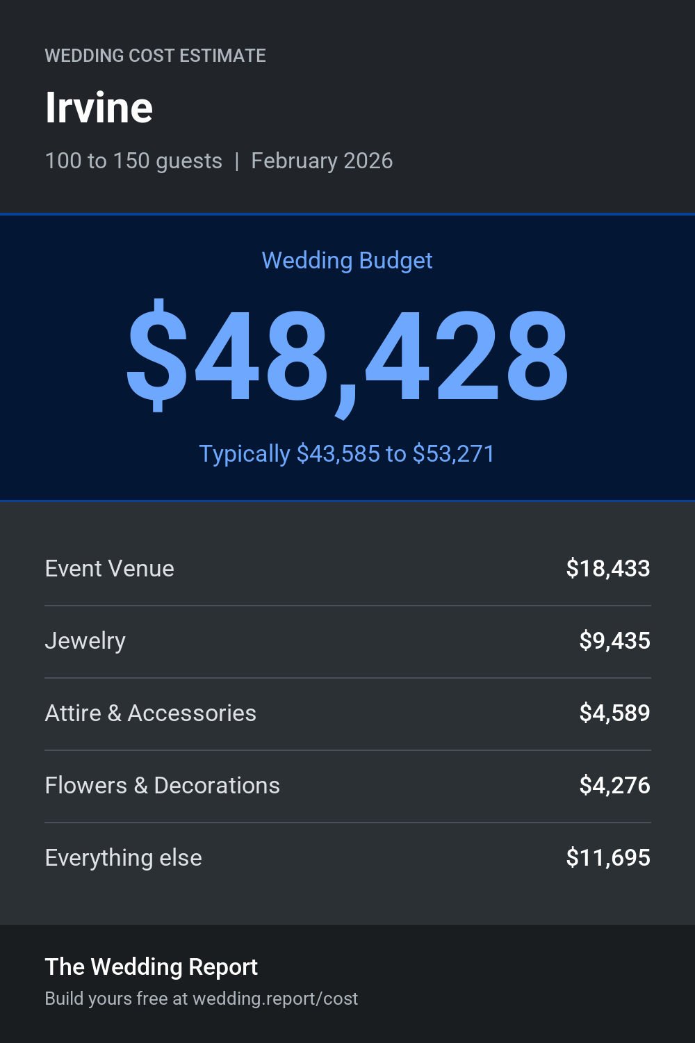 Wedding cost estimate for Irvine