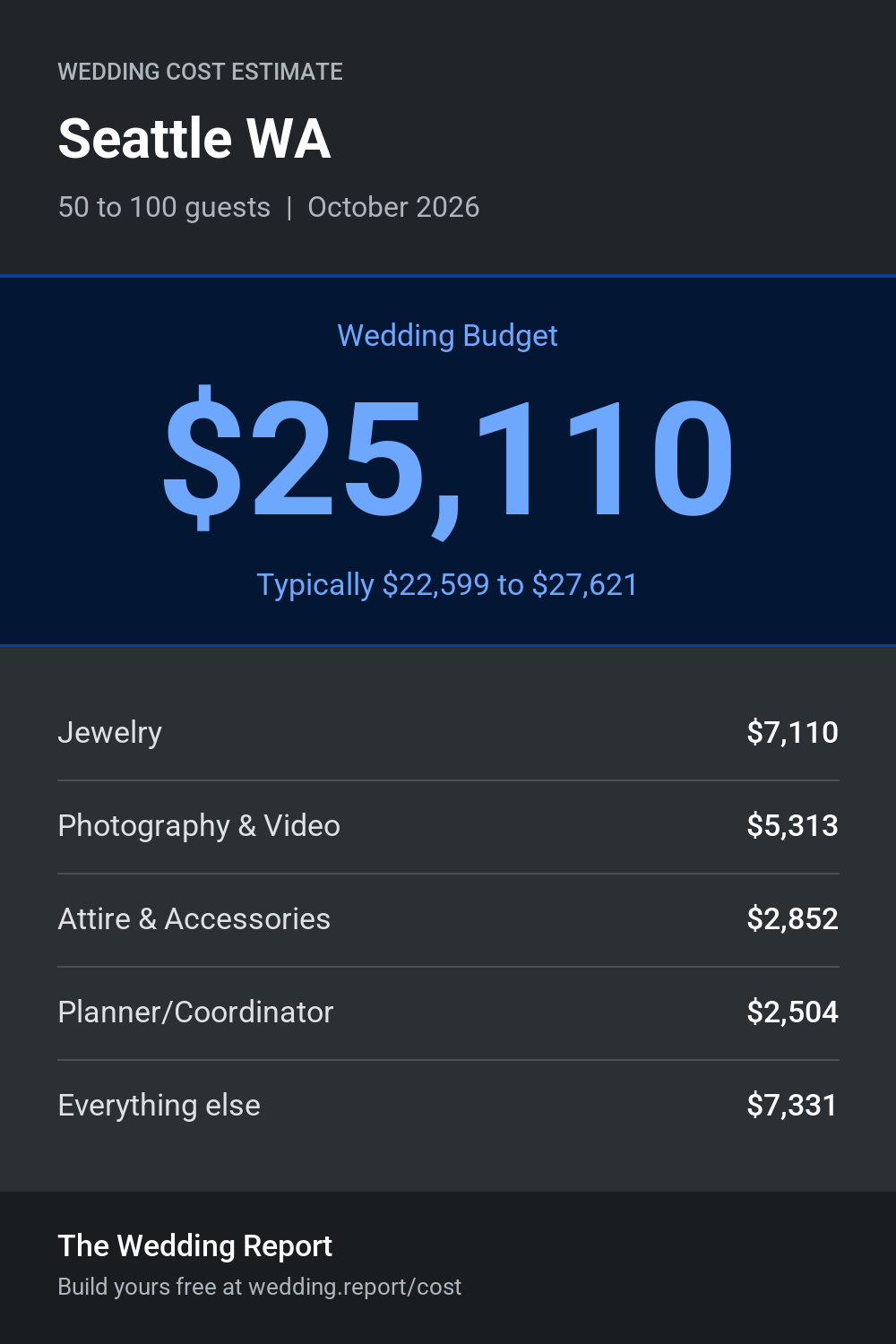 Wedding cost estimate for Seattle WA