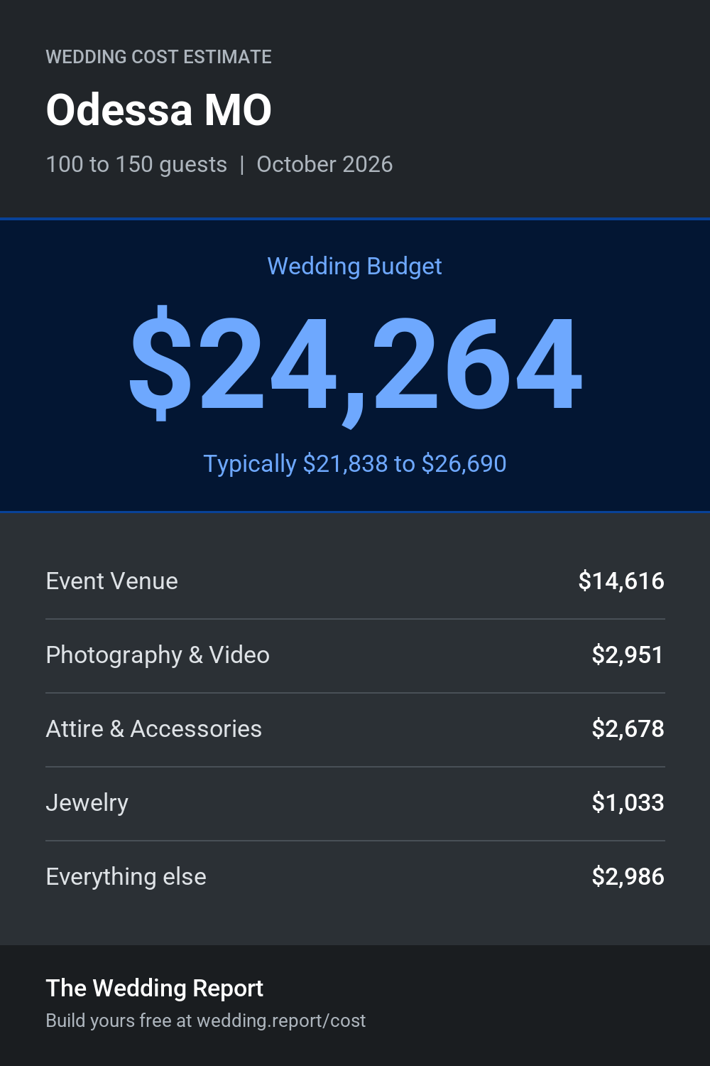 Wedding cost estimate for Odessa MO