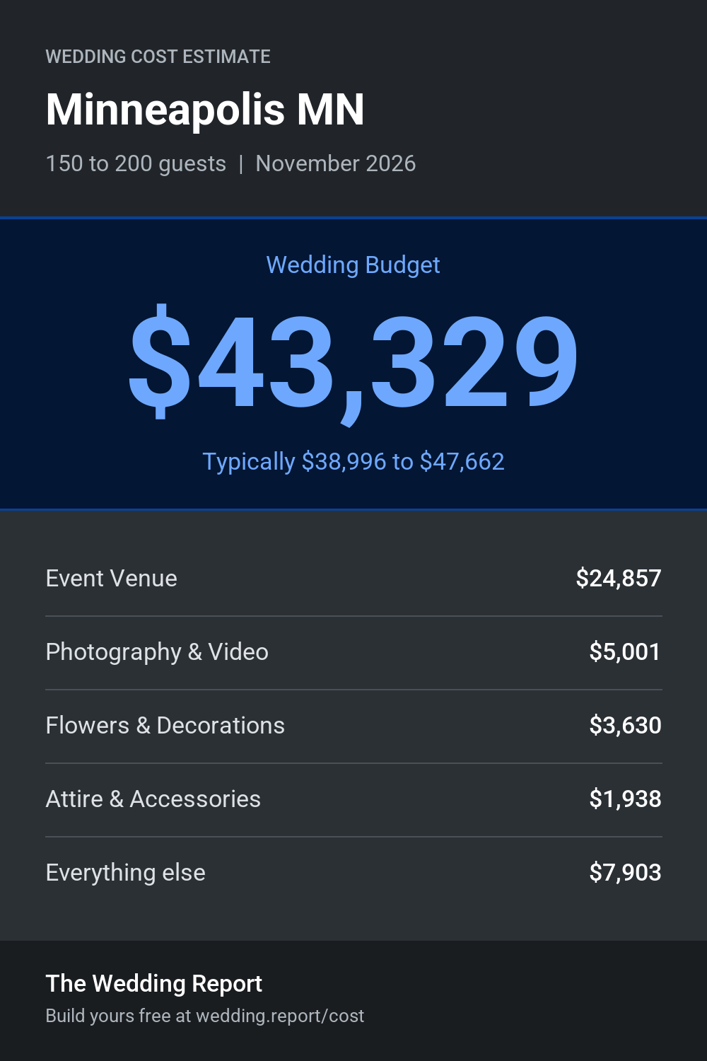 Wedding cost estimate for Minneapolis MN