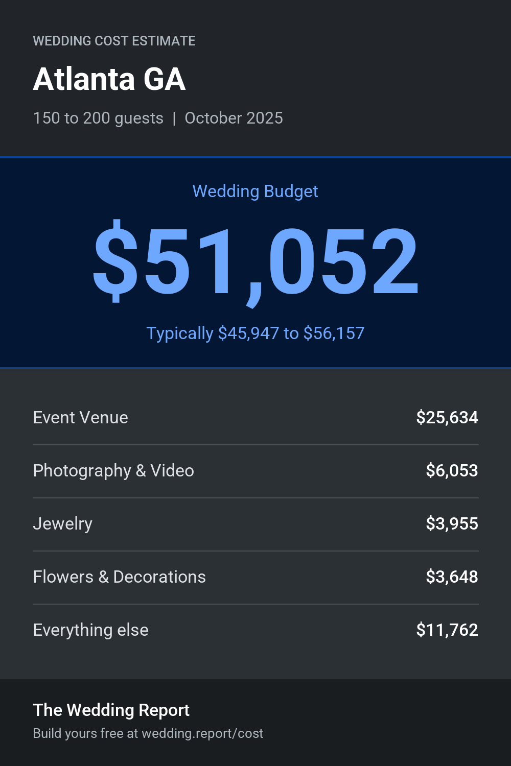Wedding cost estimate for Atlanta GA