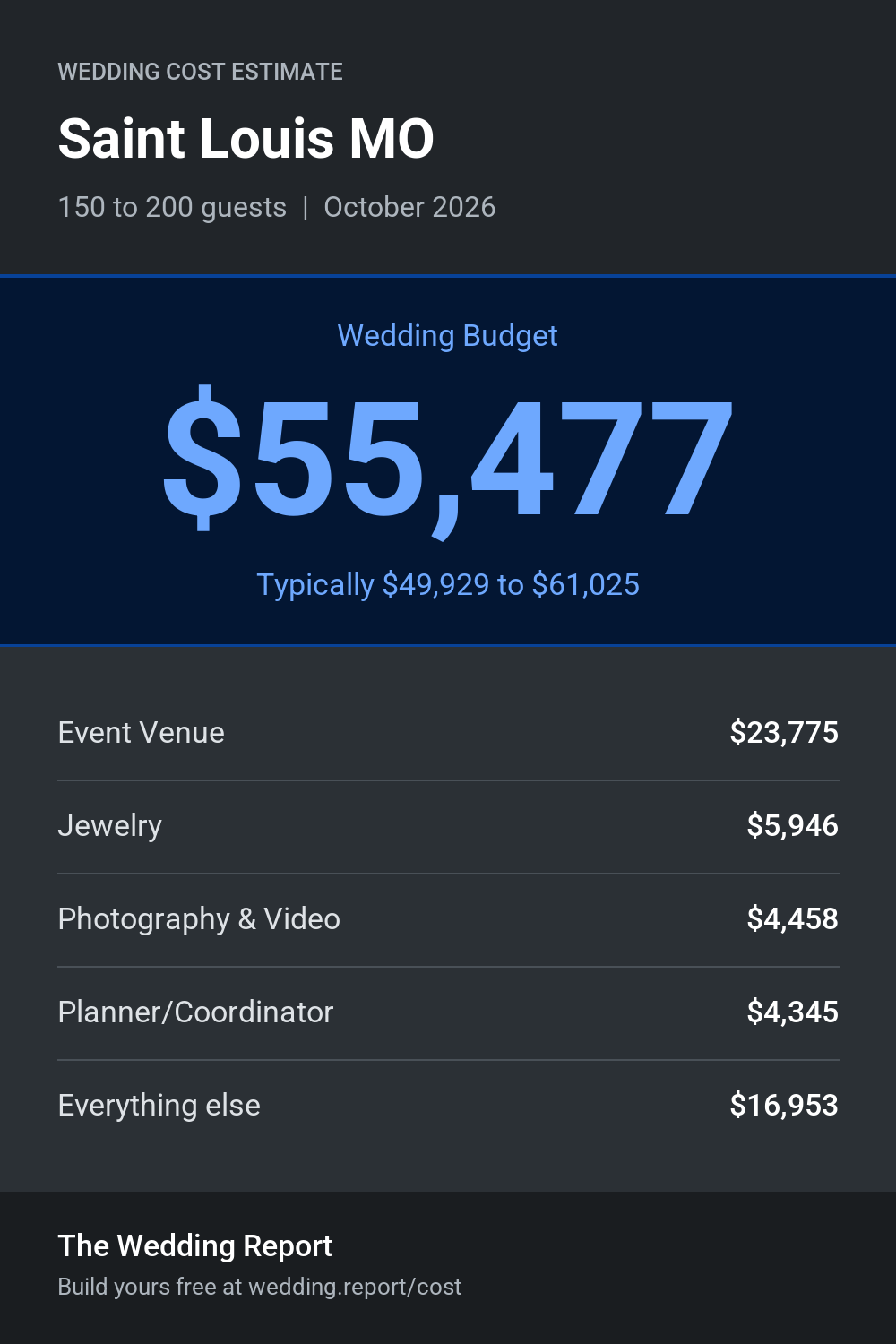 Wedding cost estimate for Saint Louis MO