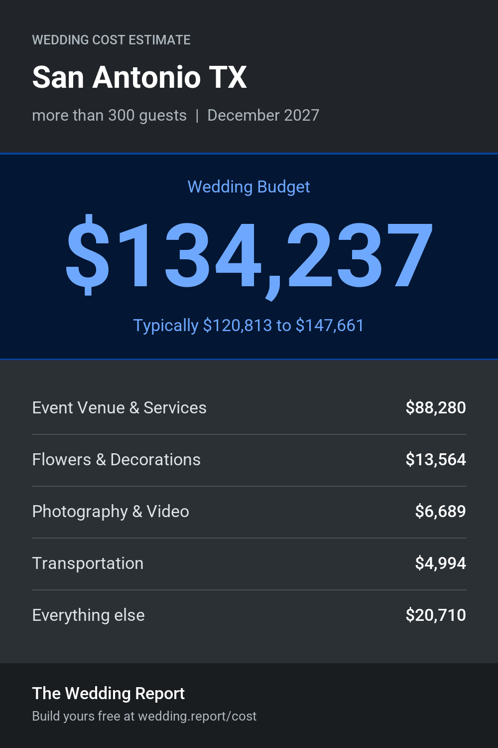 Wedding cost estimate for San Antonio TX