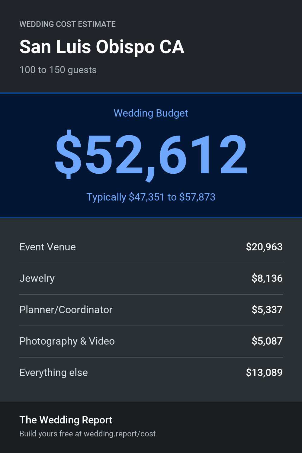 Wedding cost estimate for San Luis Obispo CA