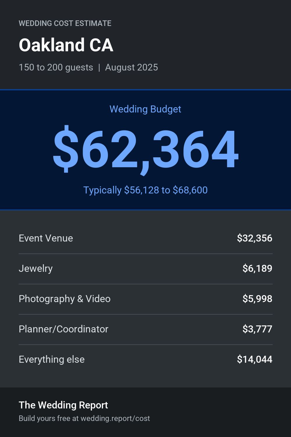 Wedding cost estimate for Oakland CA