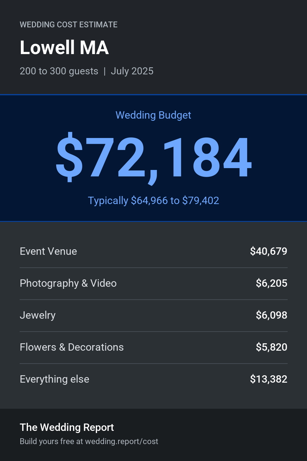 Wedding cost estimate for Lowell MA