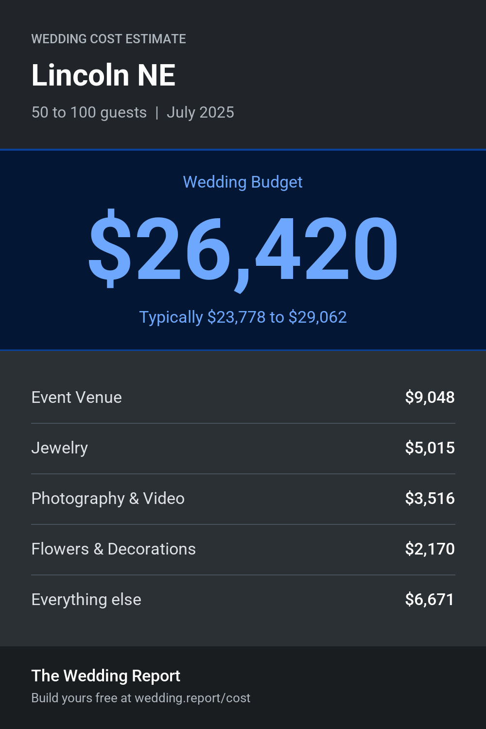 Wedding cost estimate for Lincoln NE