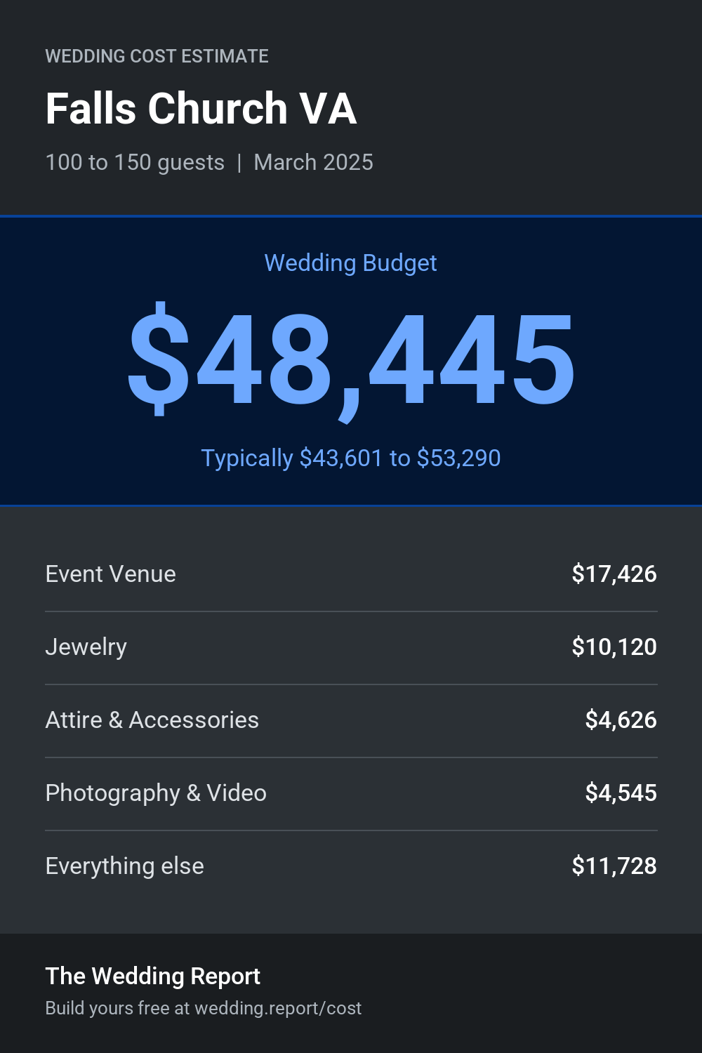 Wedding cost estimate for Falls Church VA