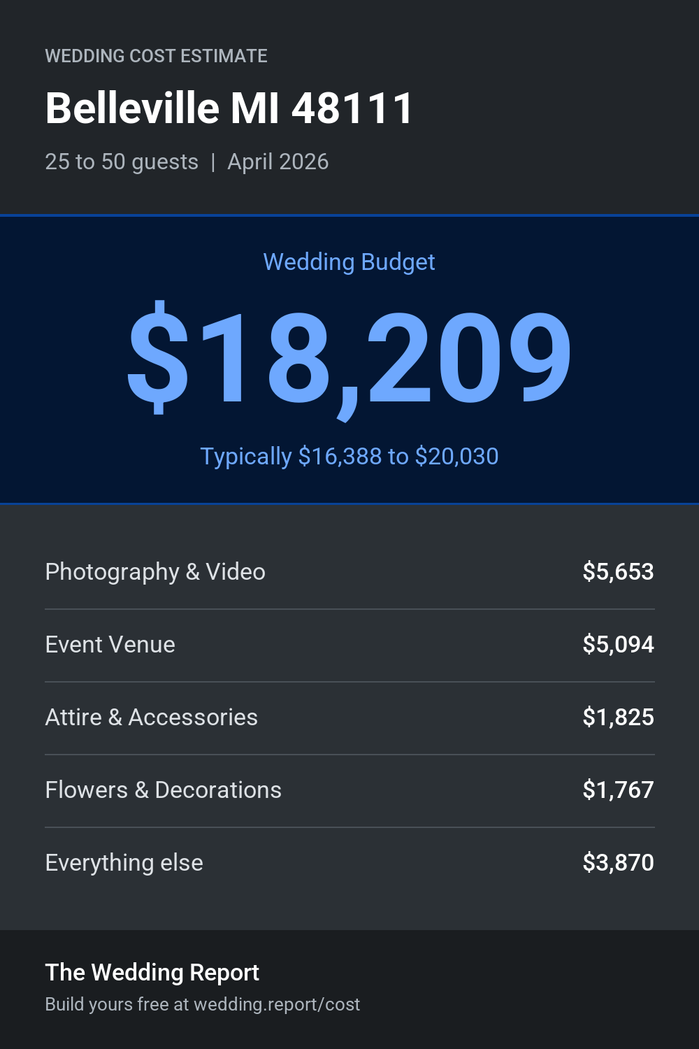 Wedding cost estimate