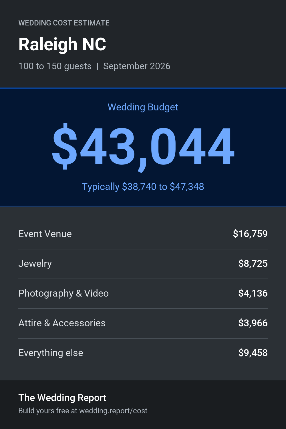 Wedding cost estimate for Raleigh NC