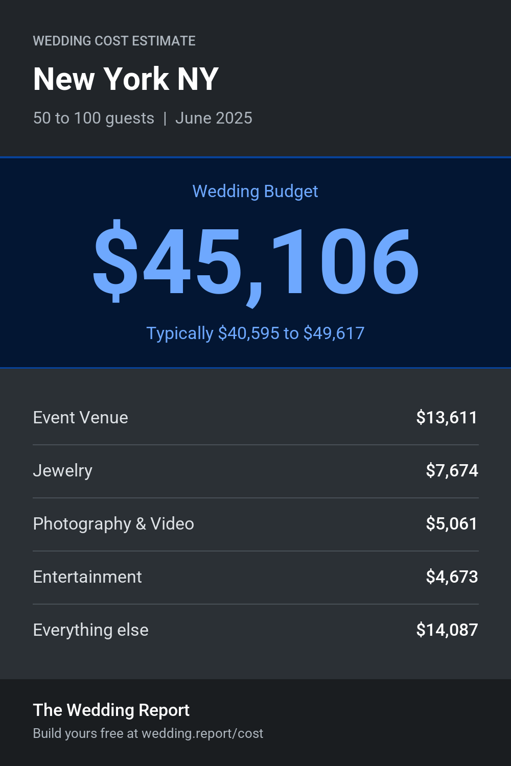 Wedding cost estimate for New York NY