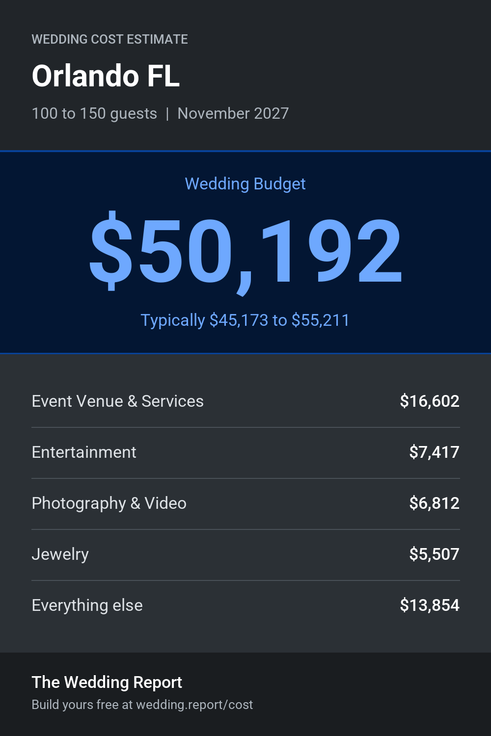 Wedding cost estimate for Orlando FL