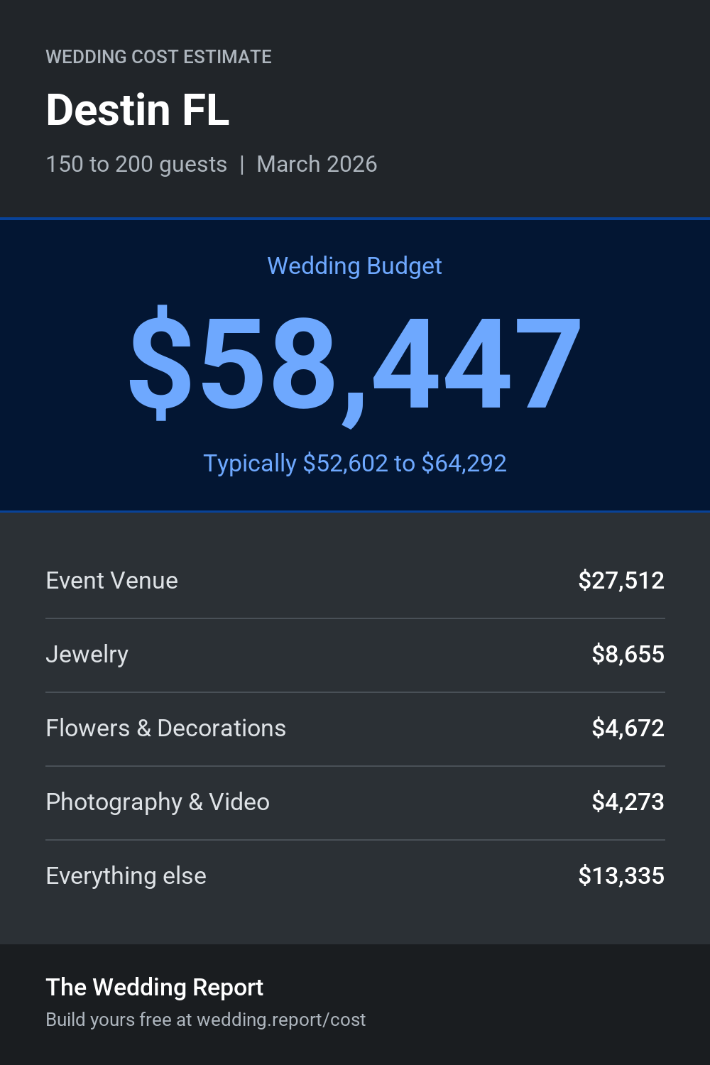 Wedding cost estimate for Destin FL