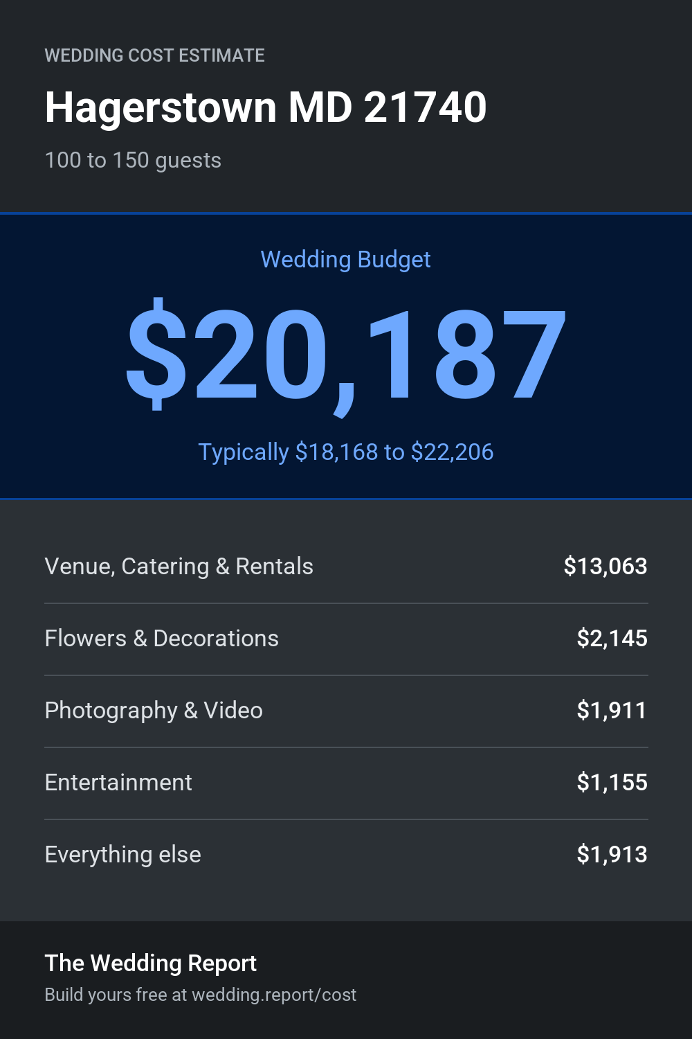 Wedding cost estimate