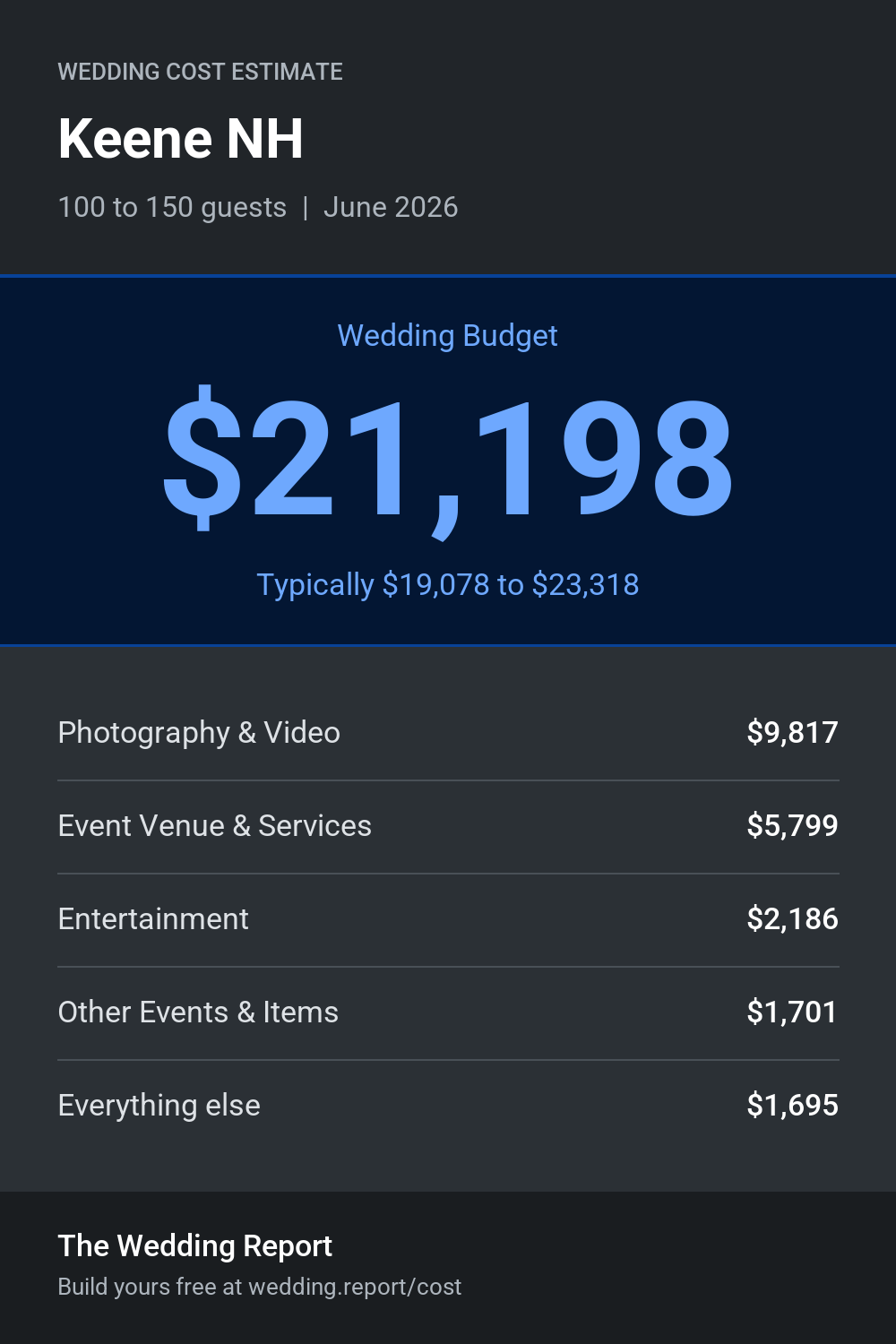 Wedding cost estimate for Keene NH