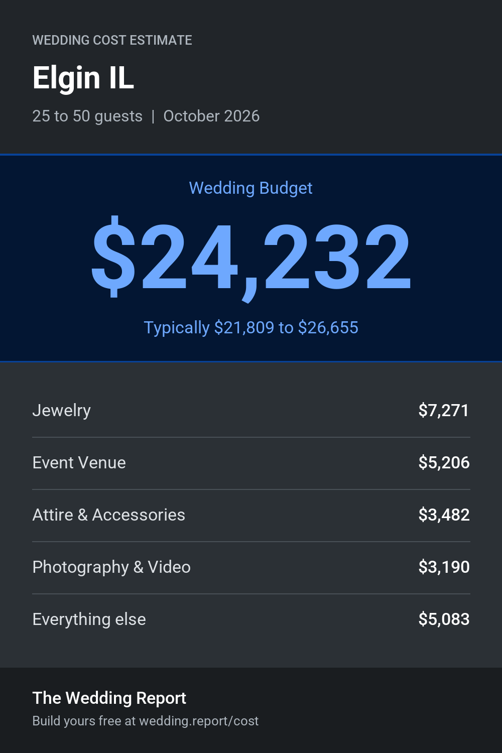 Wedding cost estimate for Elgin IL