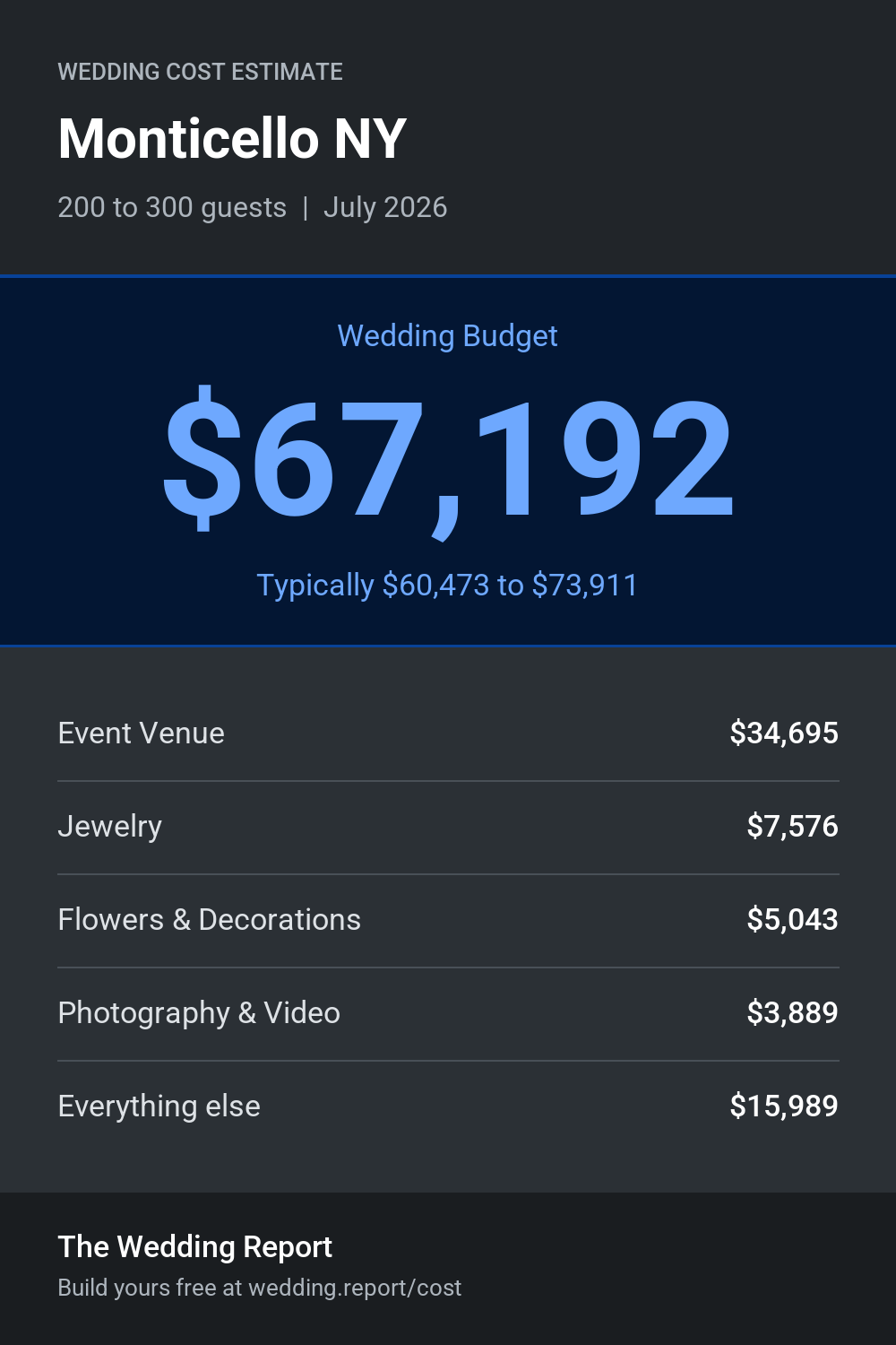 Wedding cost estimate for Monticello NY