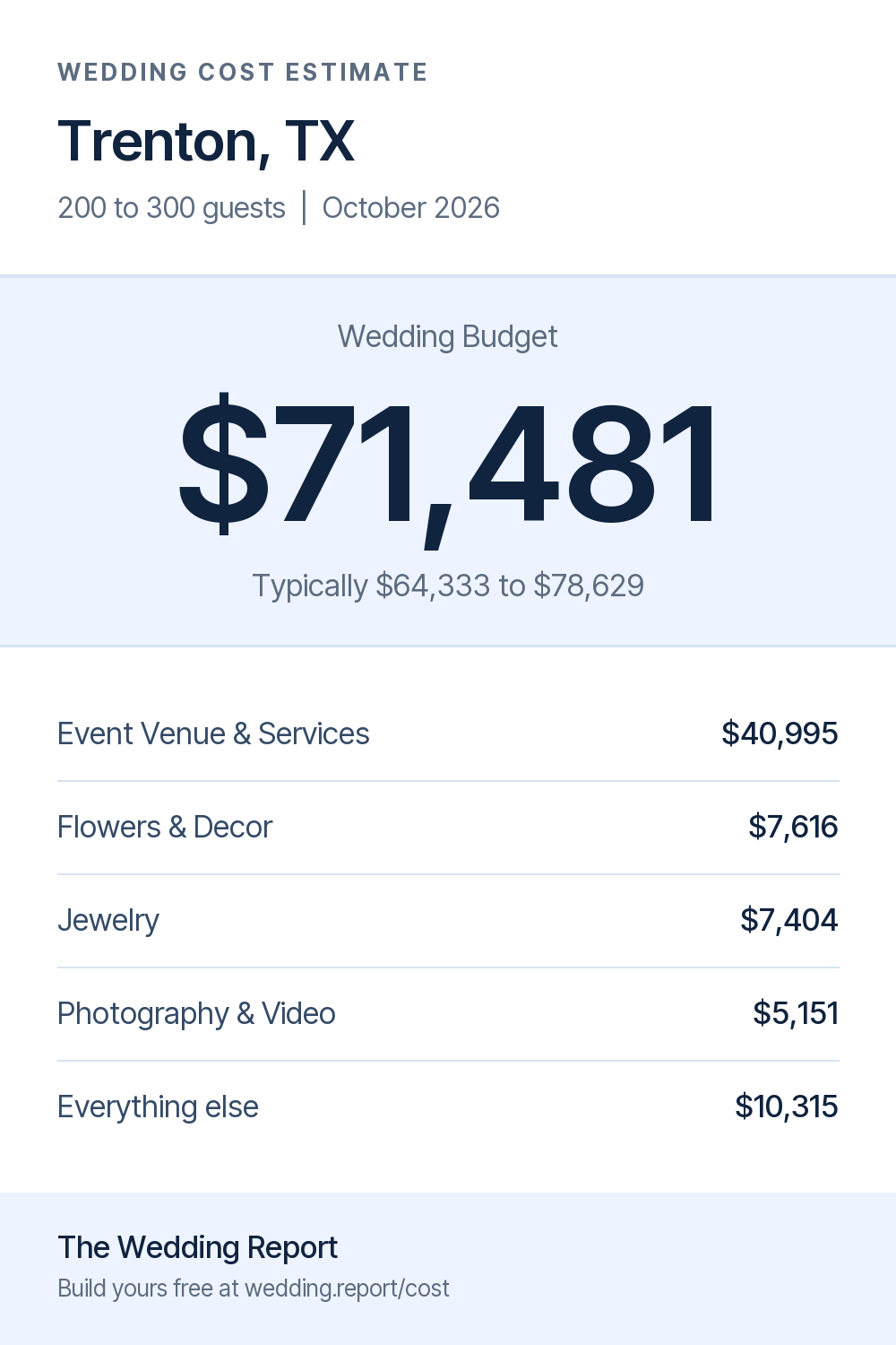 Wedding cost estimate for Trenton, TX