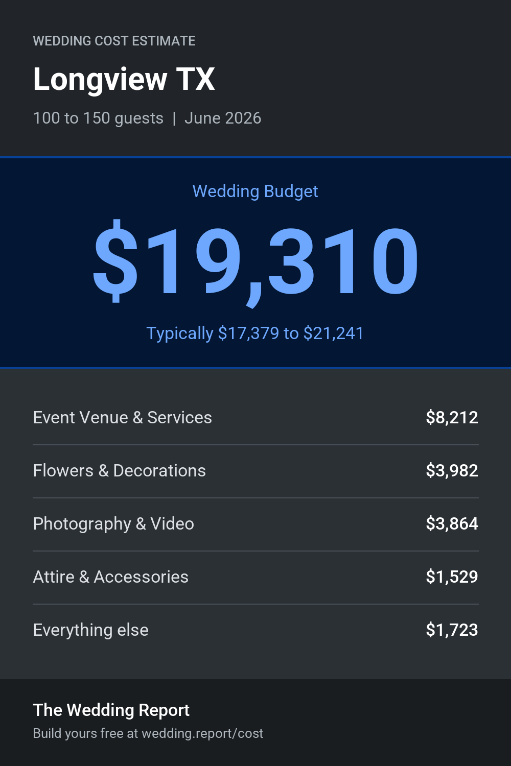 Wedding cost estimate for Longview TX