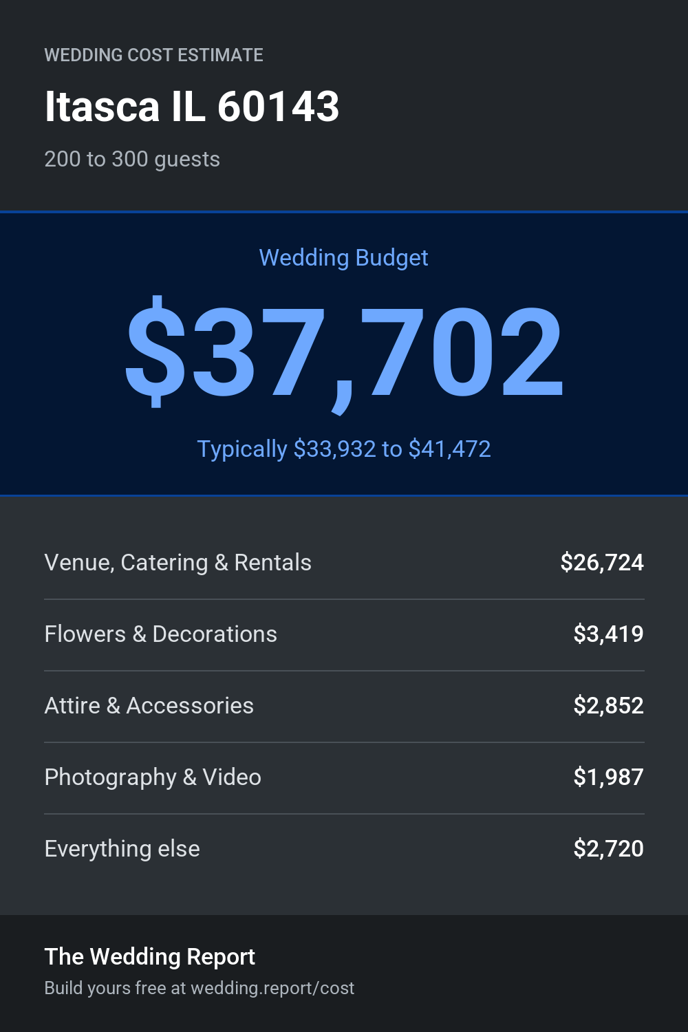 Wedding cost estimate