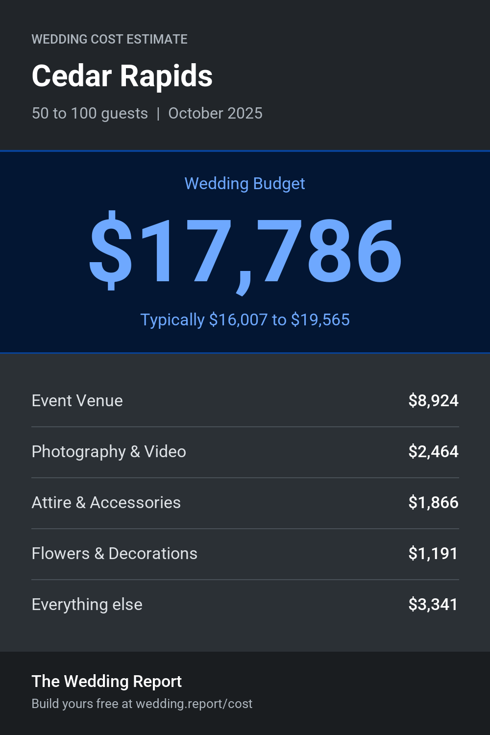 Wedding cost estimate for Cedar Rapids
