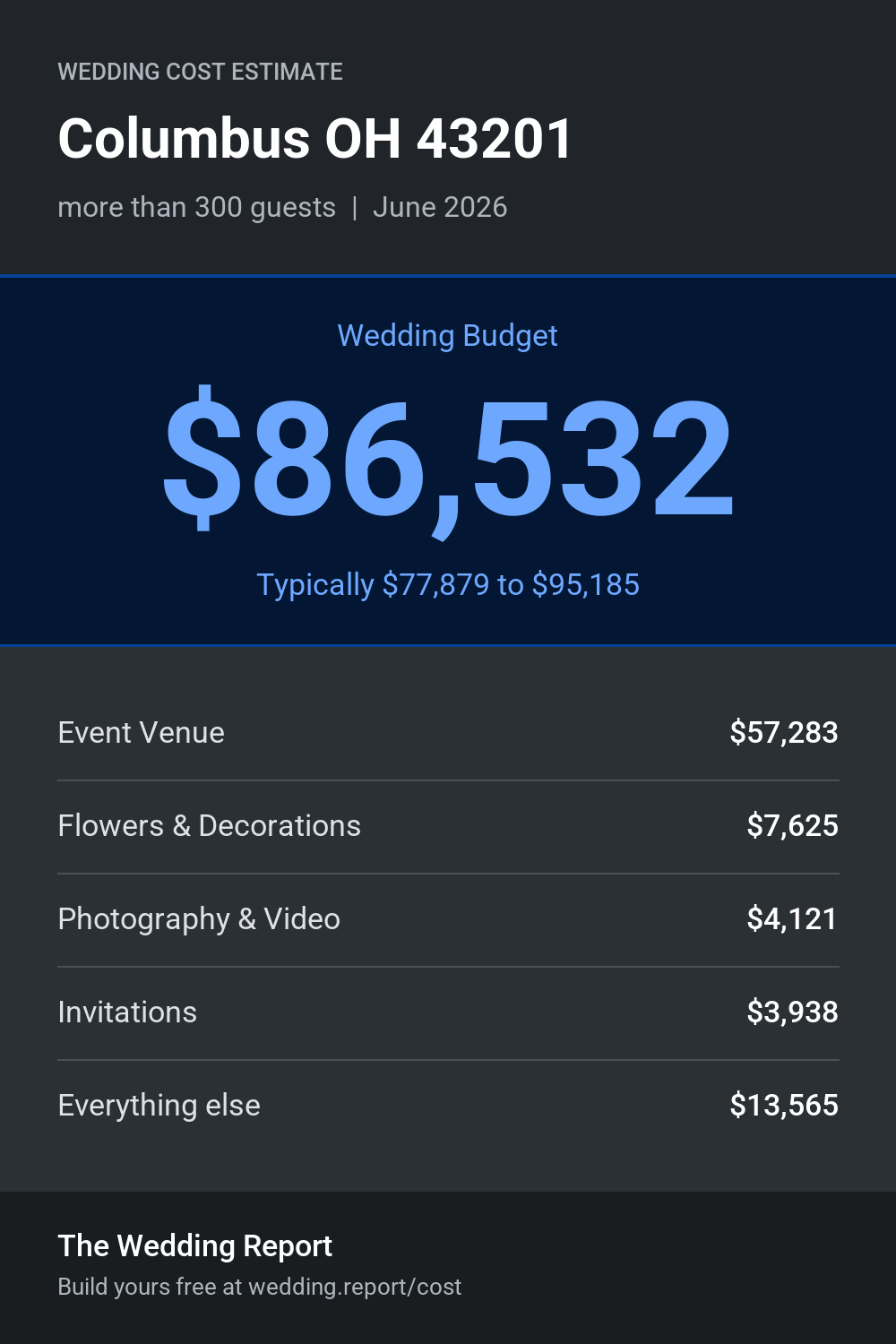Wedding cost estimate