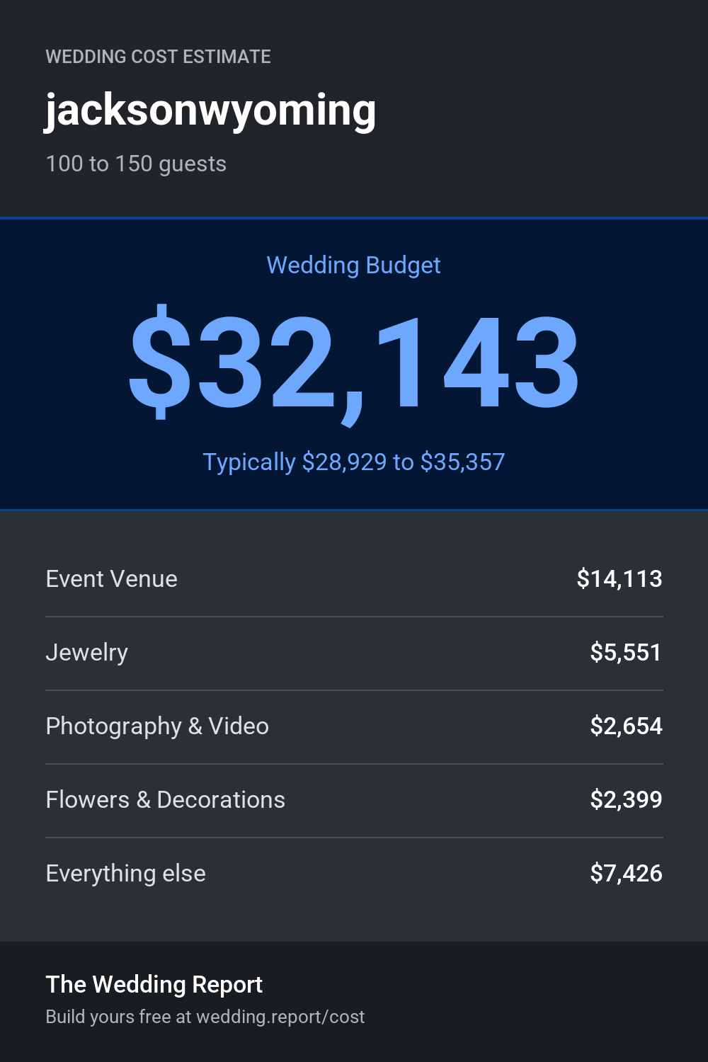 Wedding cost estimate for jacksonwyoming  