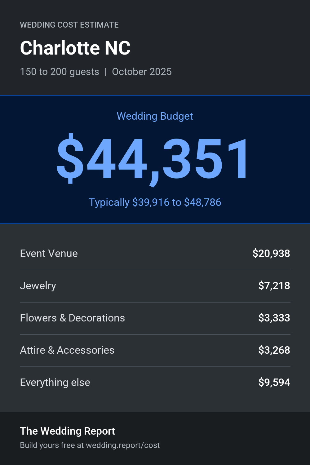 Wedding cost estimate for Charlotte NC