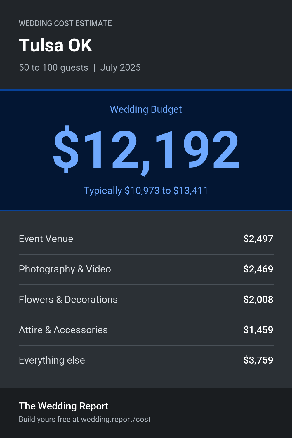 Wedding cost estimate for Tulsa OK
