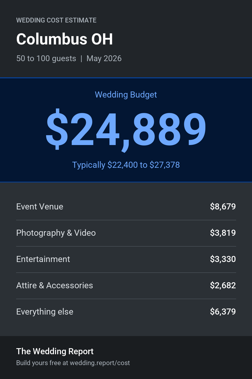 Wedding cost estimate for Columbus OH
