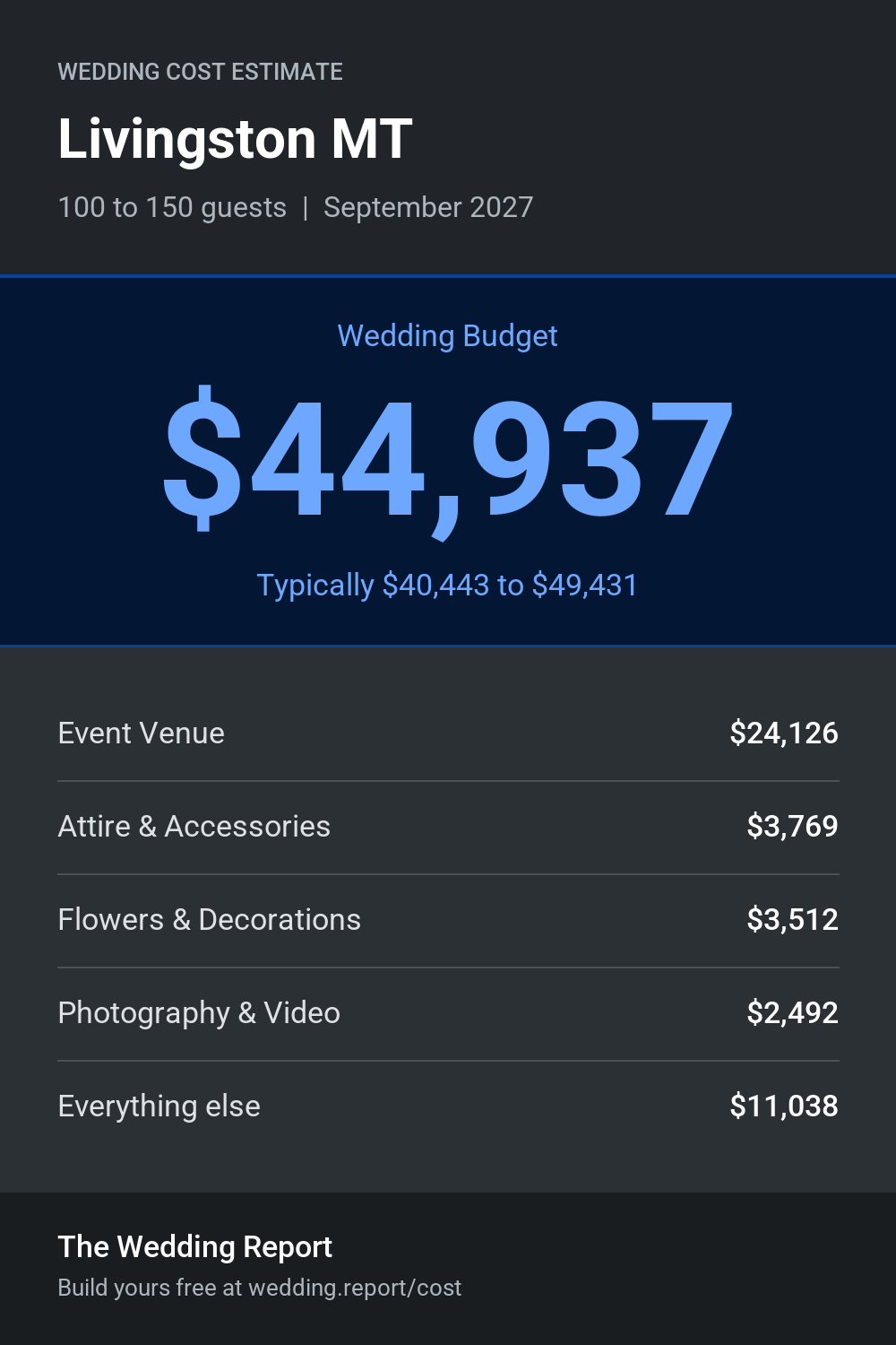 Wedding cost estimate for Livingston MT