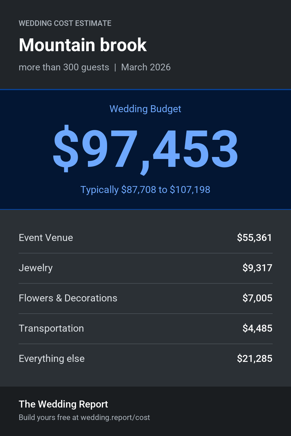Wedding cost estimate for Mountain brook