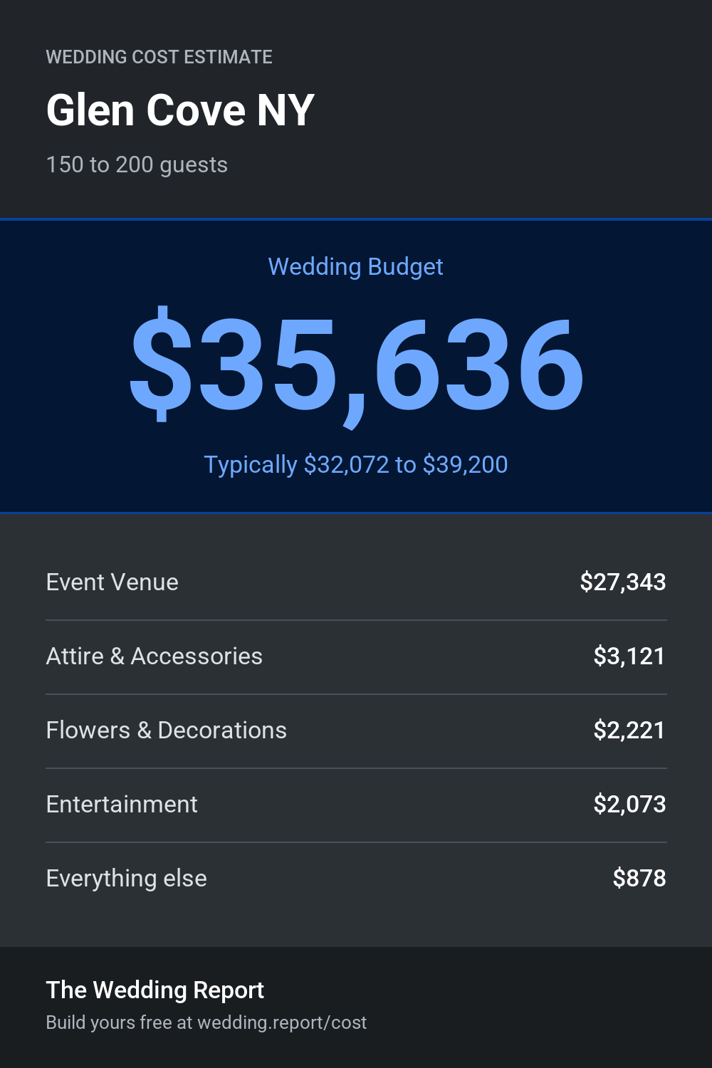 Wedding cost estimate for Glen Cove NY