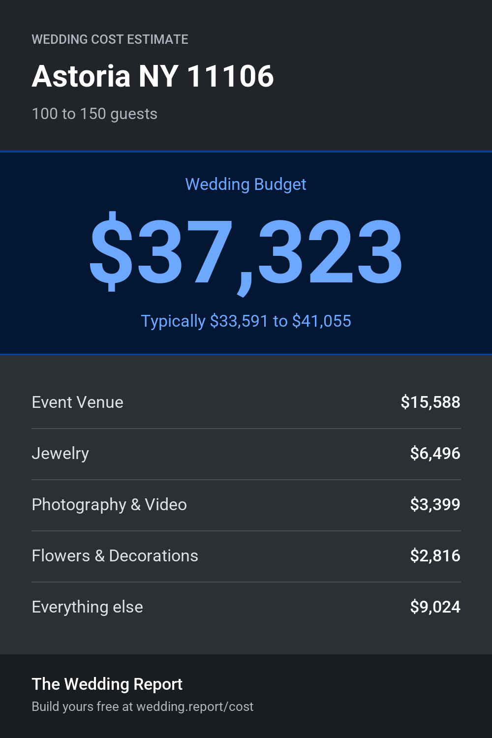 Wedding cost estimate