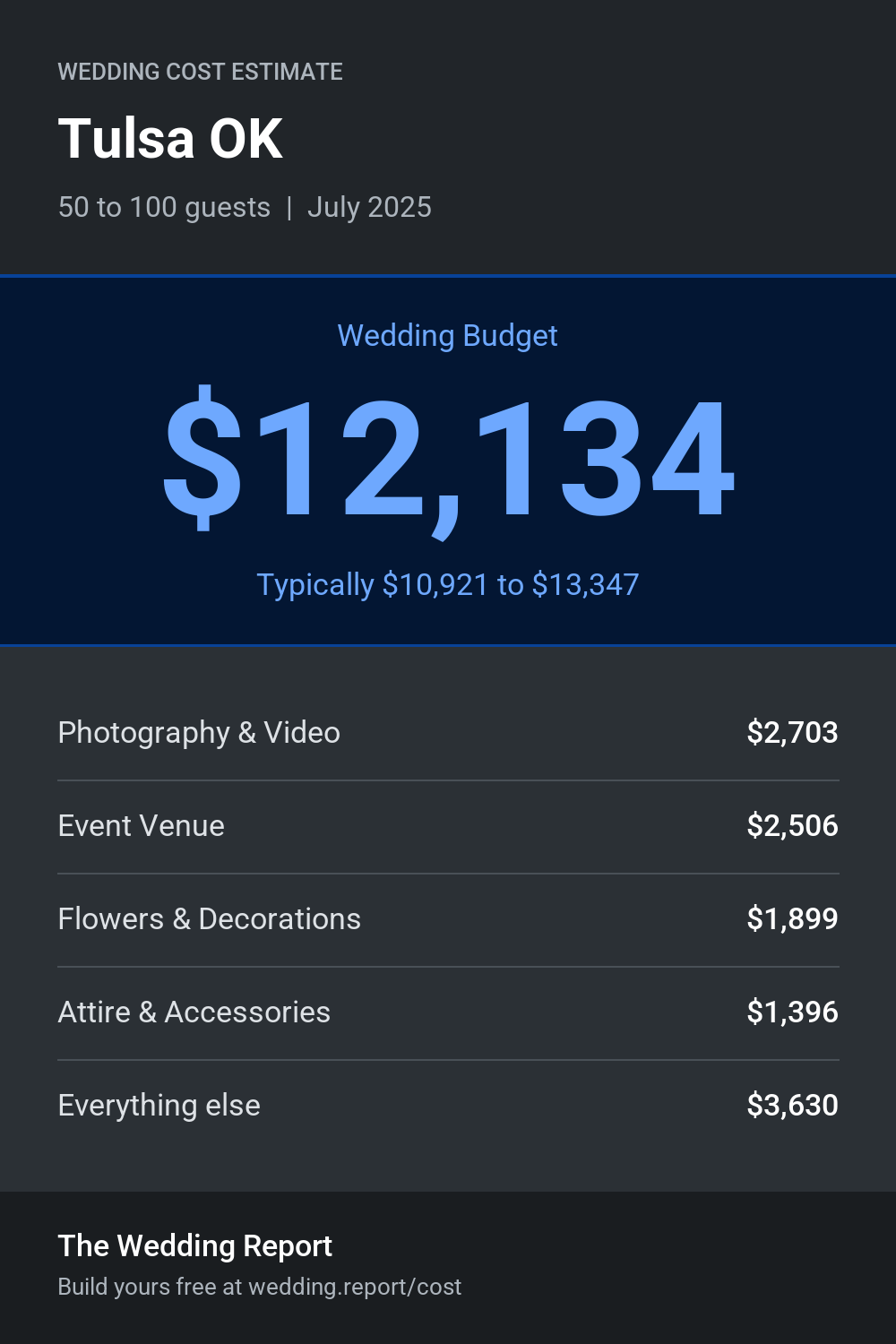 Wedding cost estimate for Tulsa OK