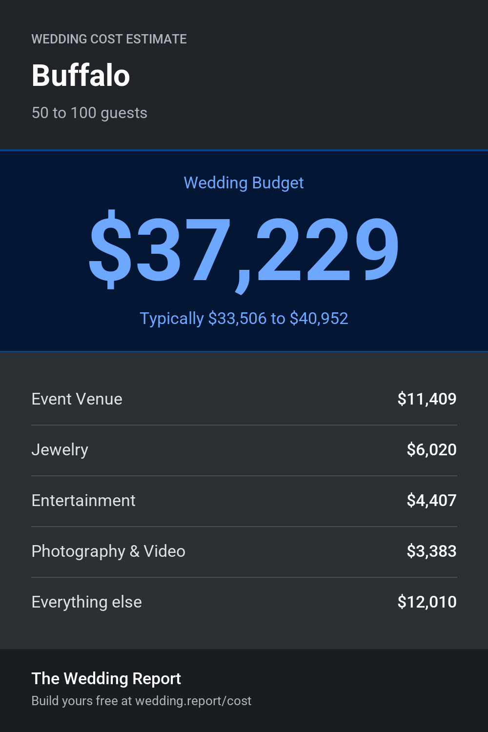 Wedding cost estimate for Buffalo