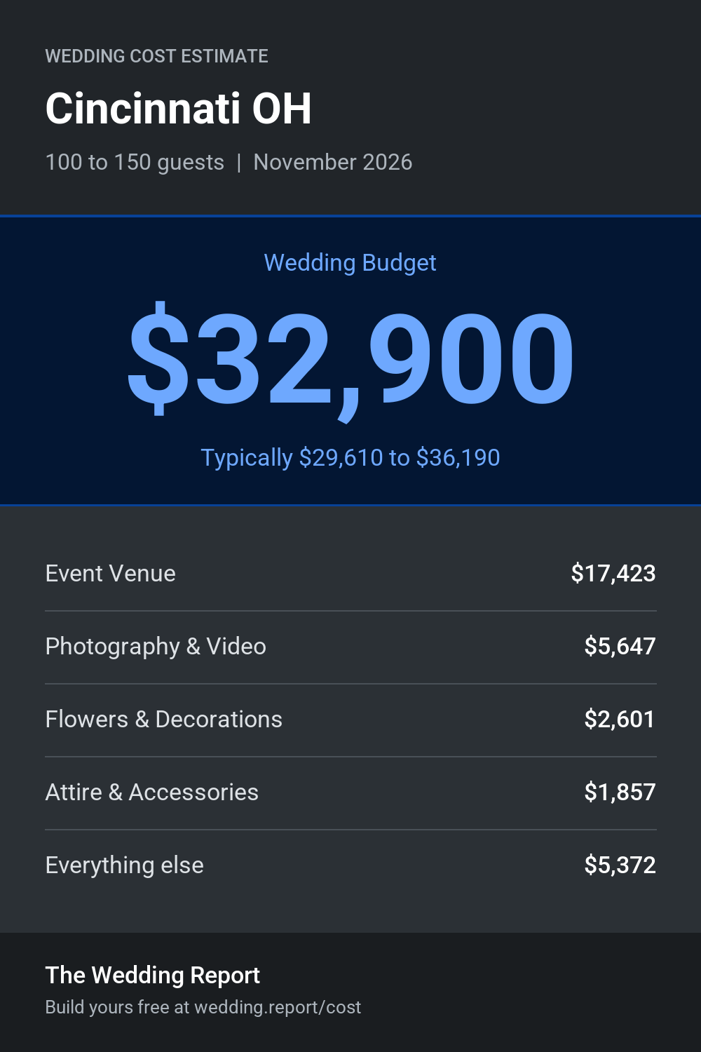 Wedding cost estimate for Cincinnati OH
