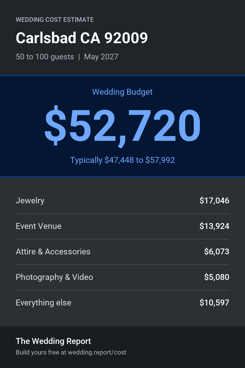 Wedding cost estimate