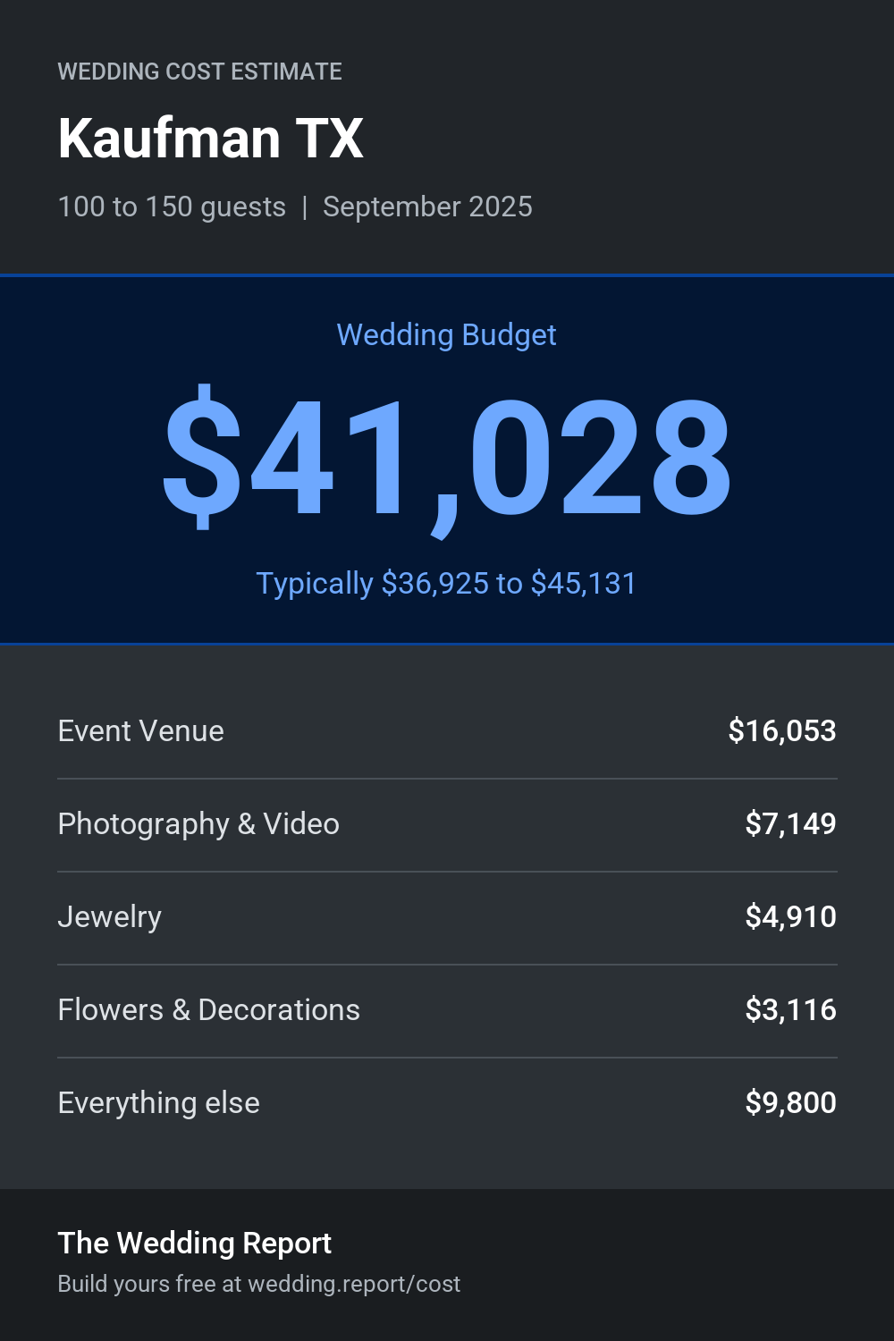 Wedding cost estimate for Kaufman TX