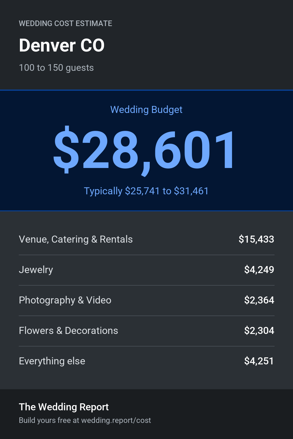 Wedding cost estimate for Denver CO