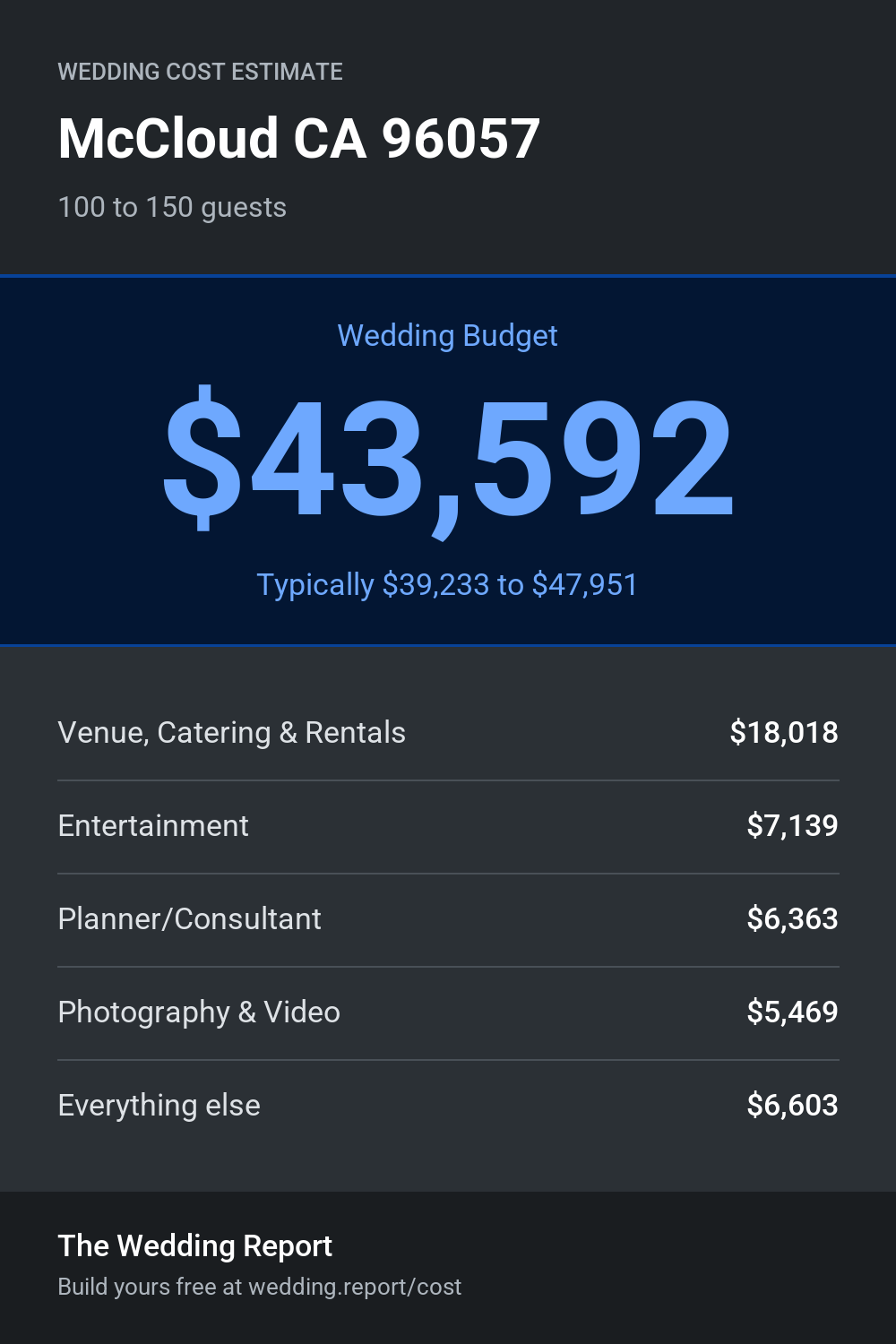 Wedding cost estimate